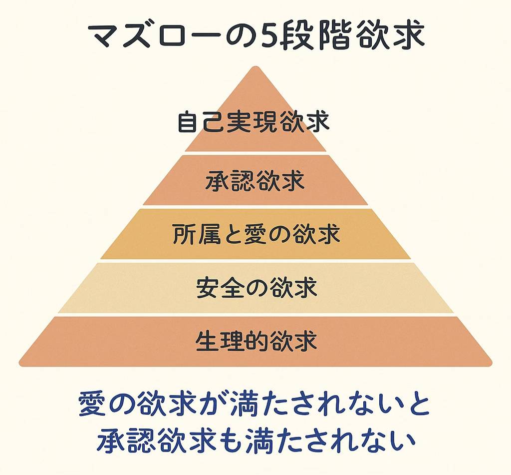 マズローの5段階欲求